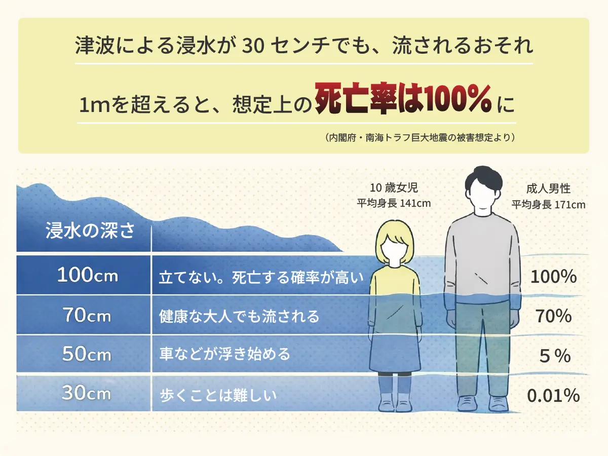 1mの津波の死亡率は100%