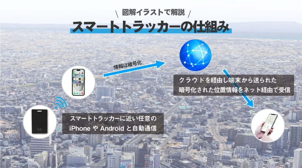 スマートトラッカーの仕組み