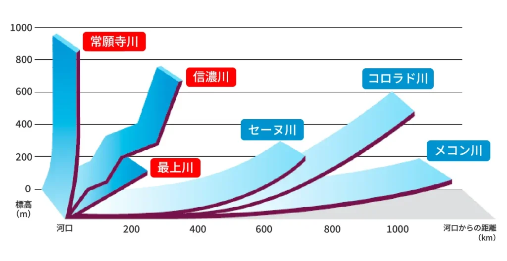 日本の川は傾斜角度が高いため、すぐに水位が上がりやすい