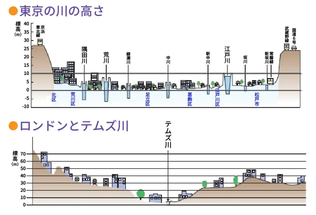東京は海抜0m地帯が多いため、洪水のリスクが高い