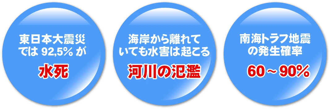 東日本大震災での92.5%は水死です。